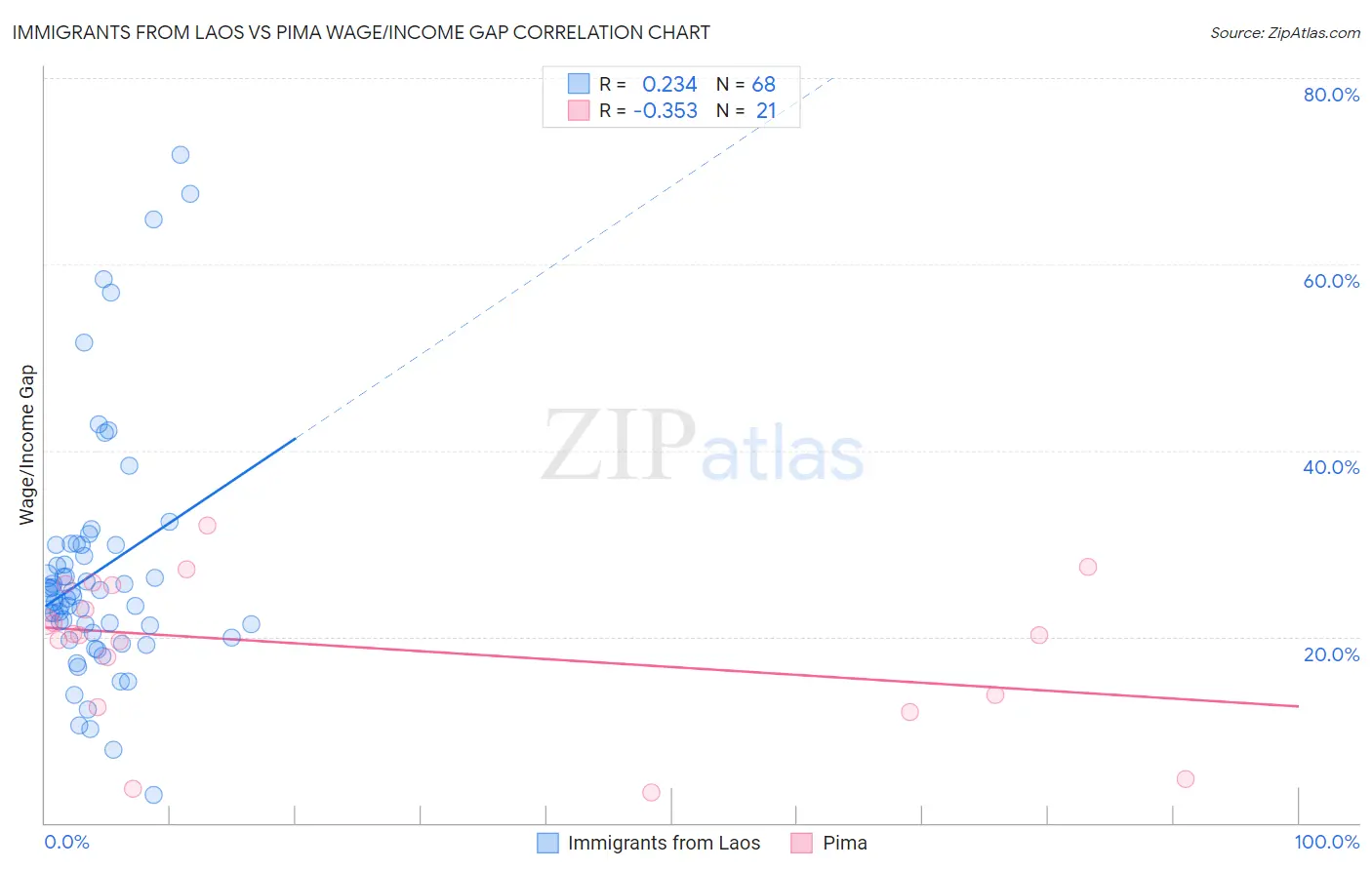 Immigrants from Laos vs Pima Wage/Income Gap