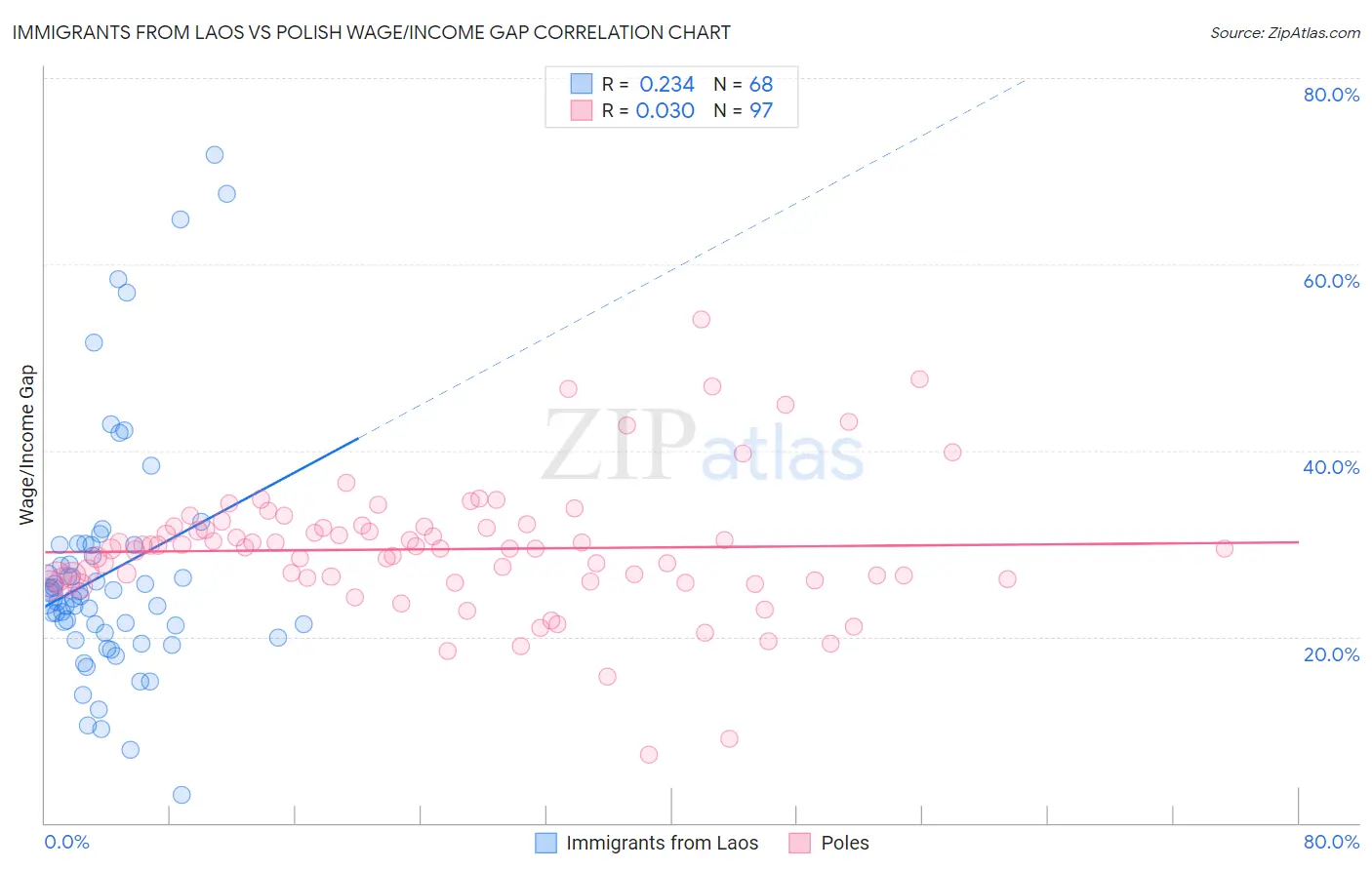 Immigrants from Laos vs Polish Wage/Income Gap