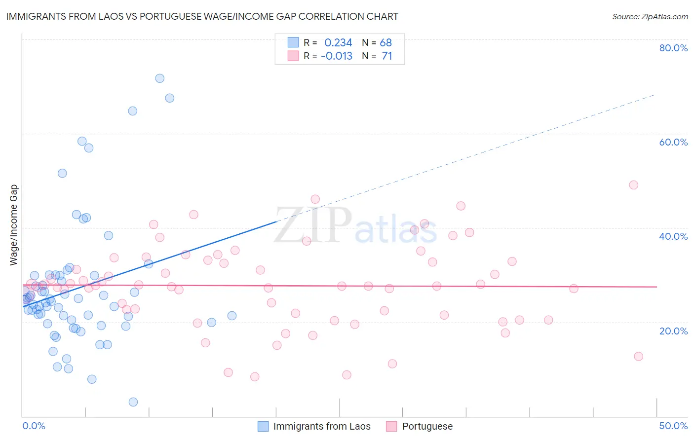 Immigrants from Laos vs Portuguese Wage/Income Gap