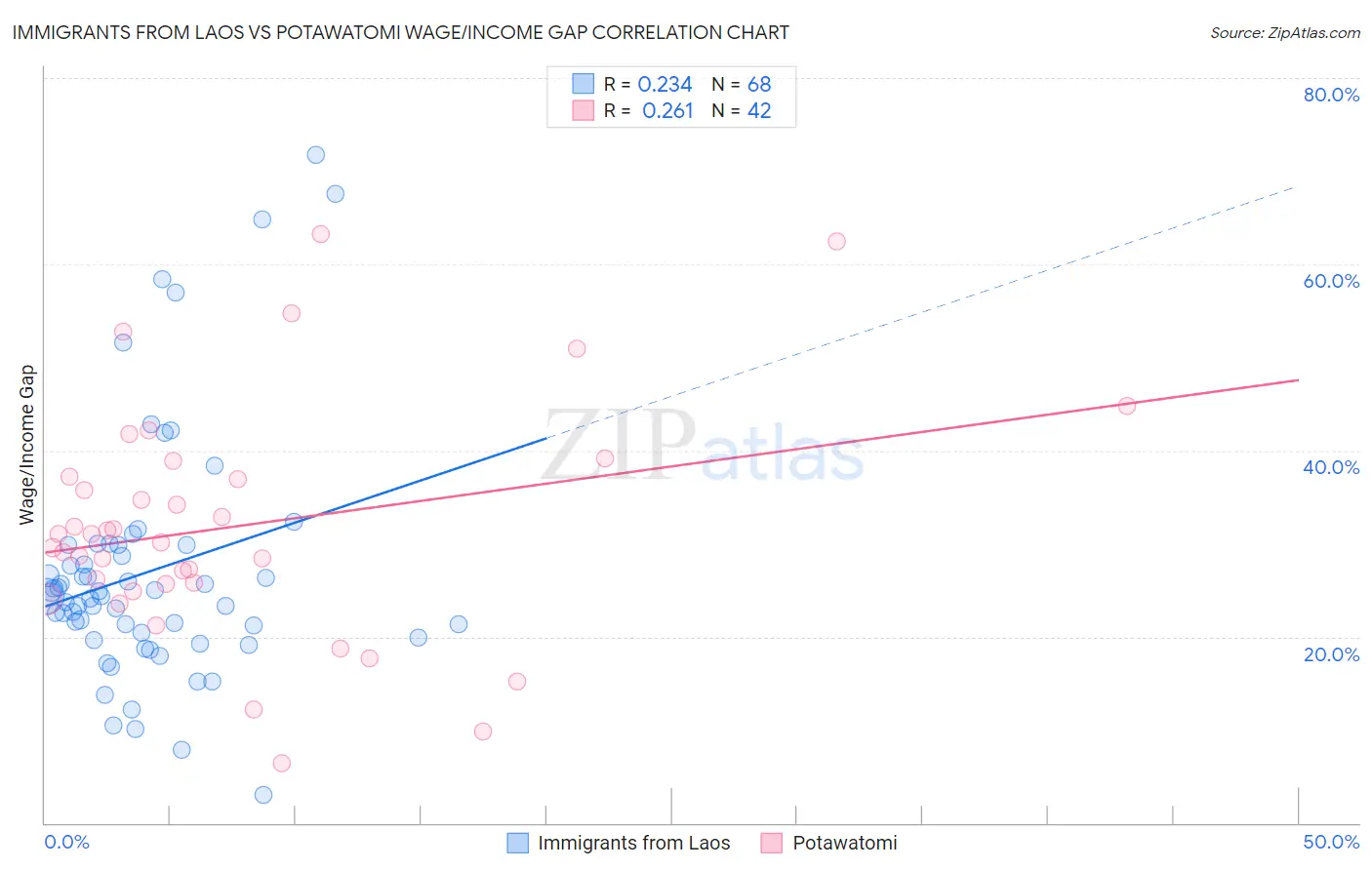 Immigrants from Laos vs Potawatomi Wage/Income Gap