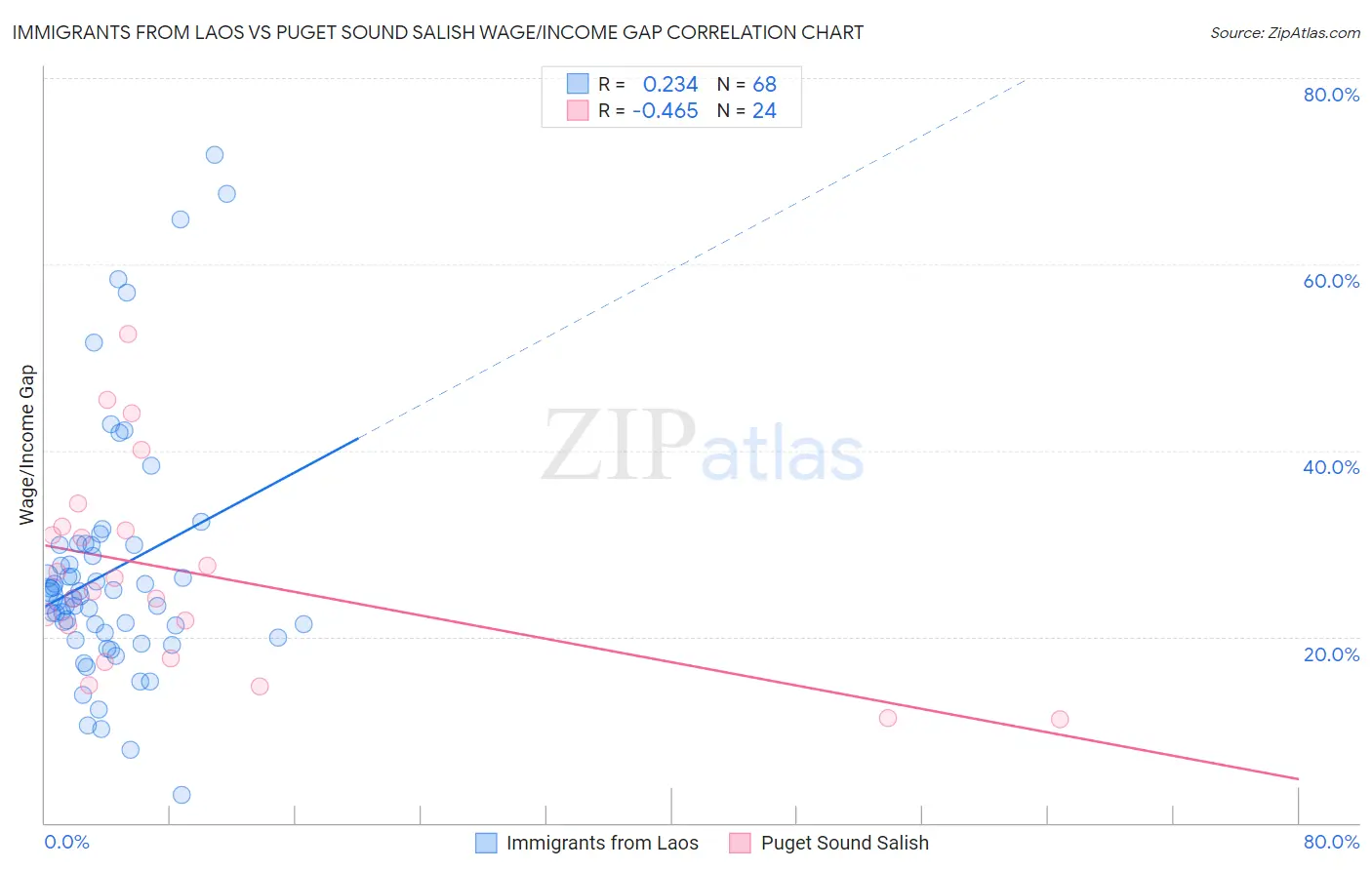 Immigrants from Laos vs Puget Sound Salish Wage/Income Gap