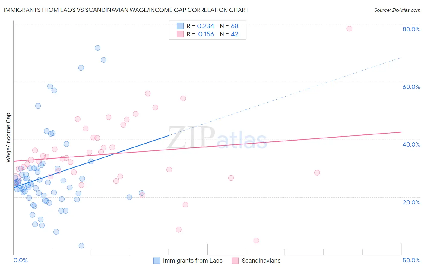 Immigrants from Laos vs Scandinavian Wage/Income Gap