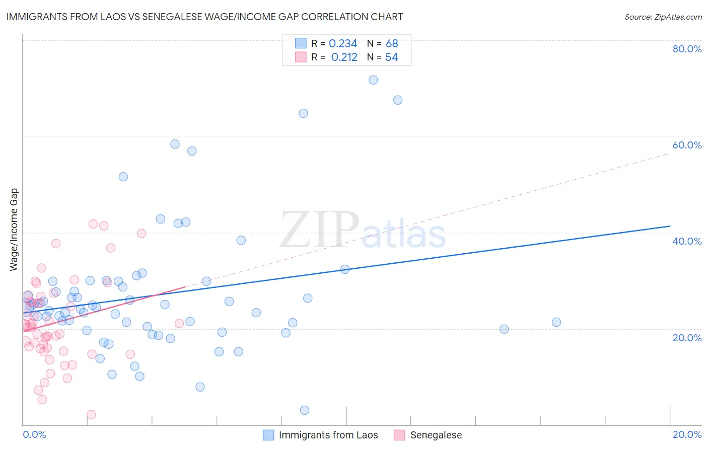 Immigrants from Laos vs Senegalese Wage/Income Gap