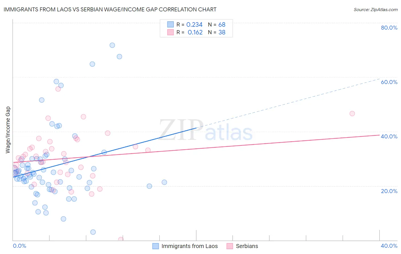 Immigrants from Laos vs Serbian Wage/Income Gap