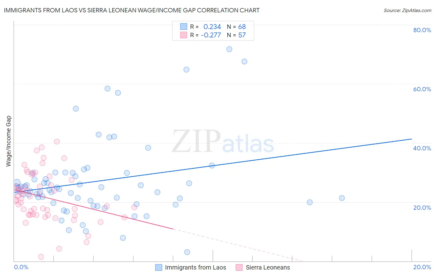 Immigrants from Laos vs Sierra Leonean Wage/Income Gap