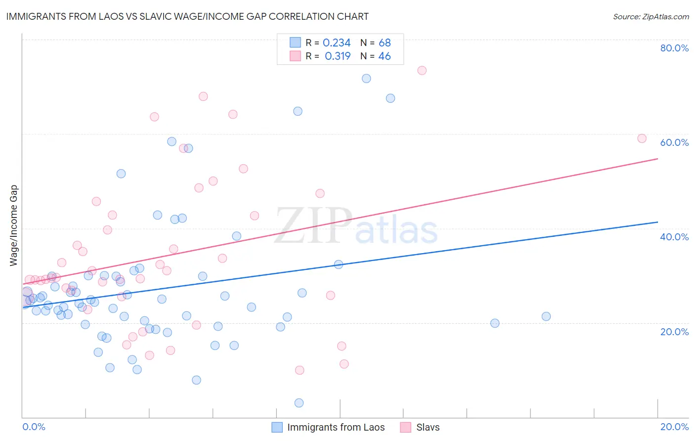 Immigrants from Laos vs Slavic Wage/Income Gap