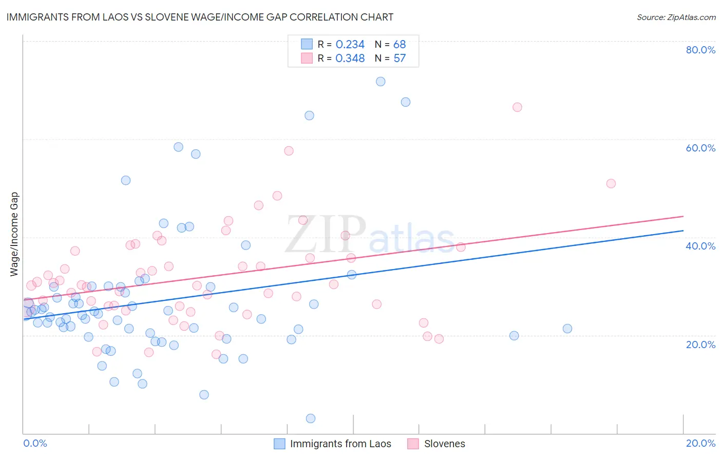 Immigrants from Laos vs Slovene Wage/Income Gap