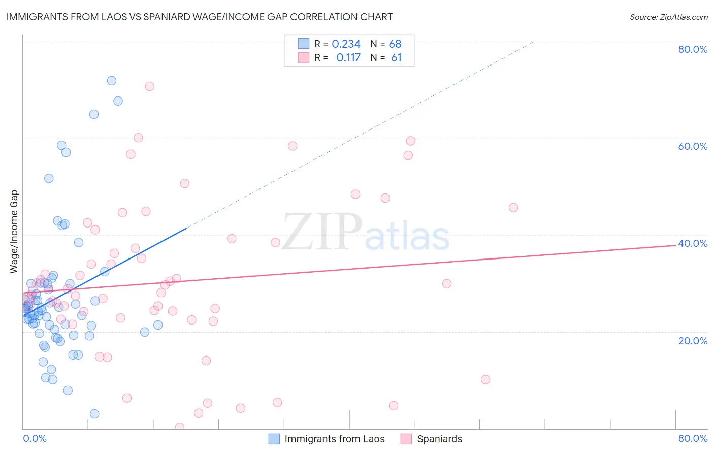 Immigrants from Laos vs Spaniard Wage/Income Gap