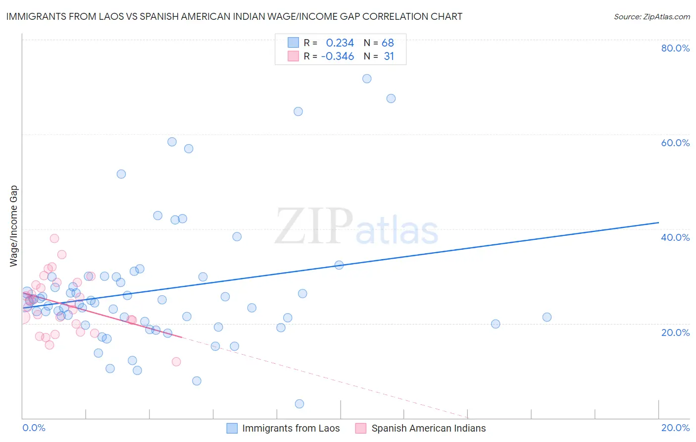 Immigrants from Laos vs Spanish American Indian Wage/Income Gap