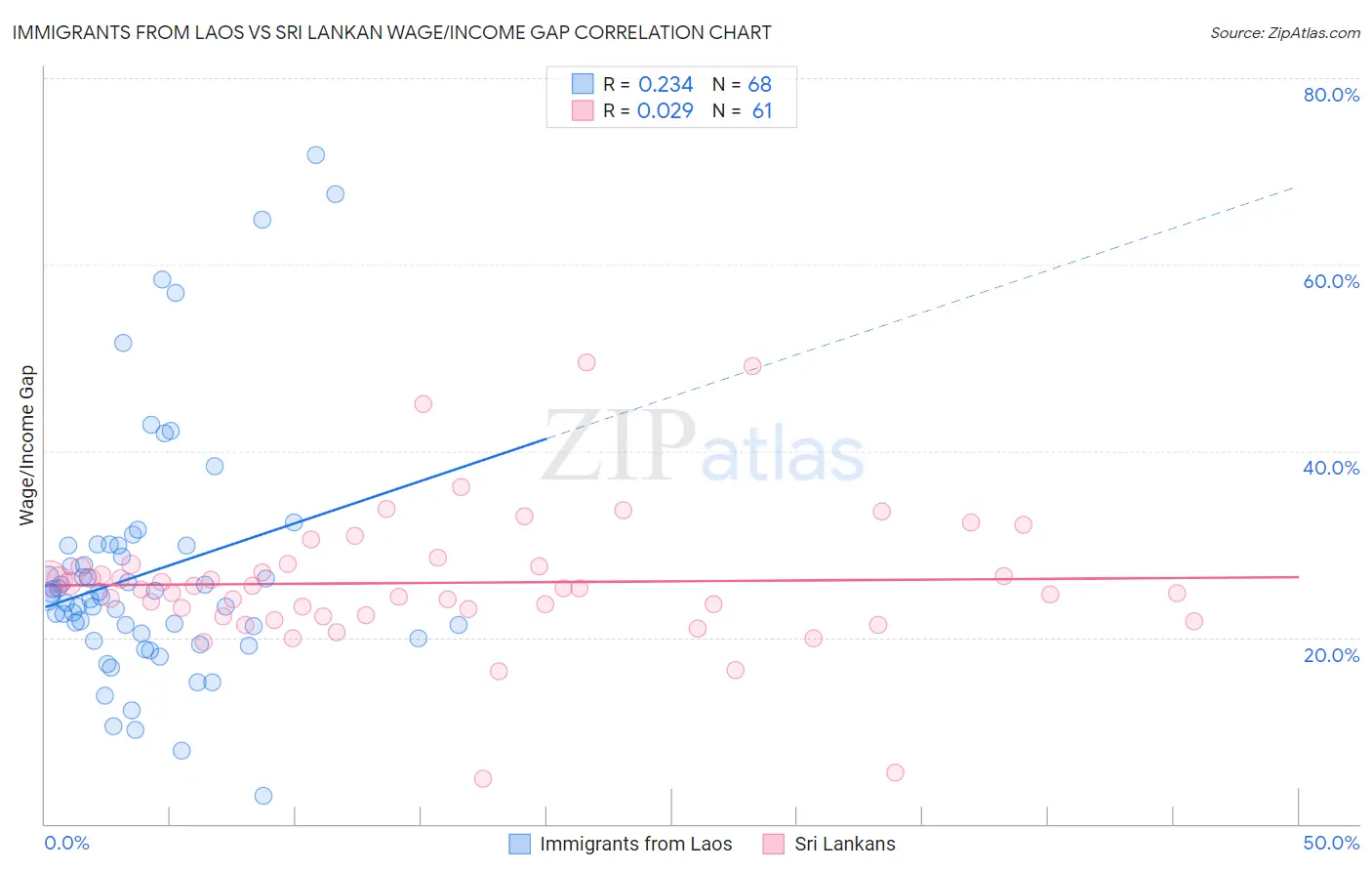 Immigrants from Laos vs Sri Lankan Wage/Income Gap