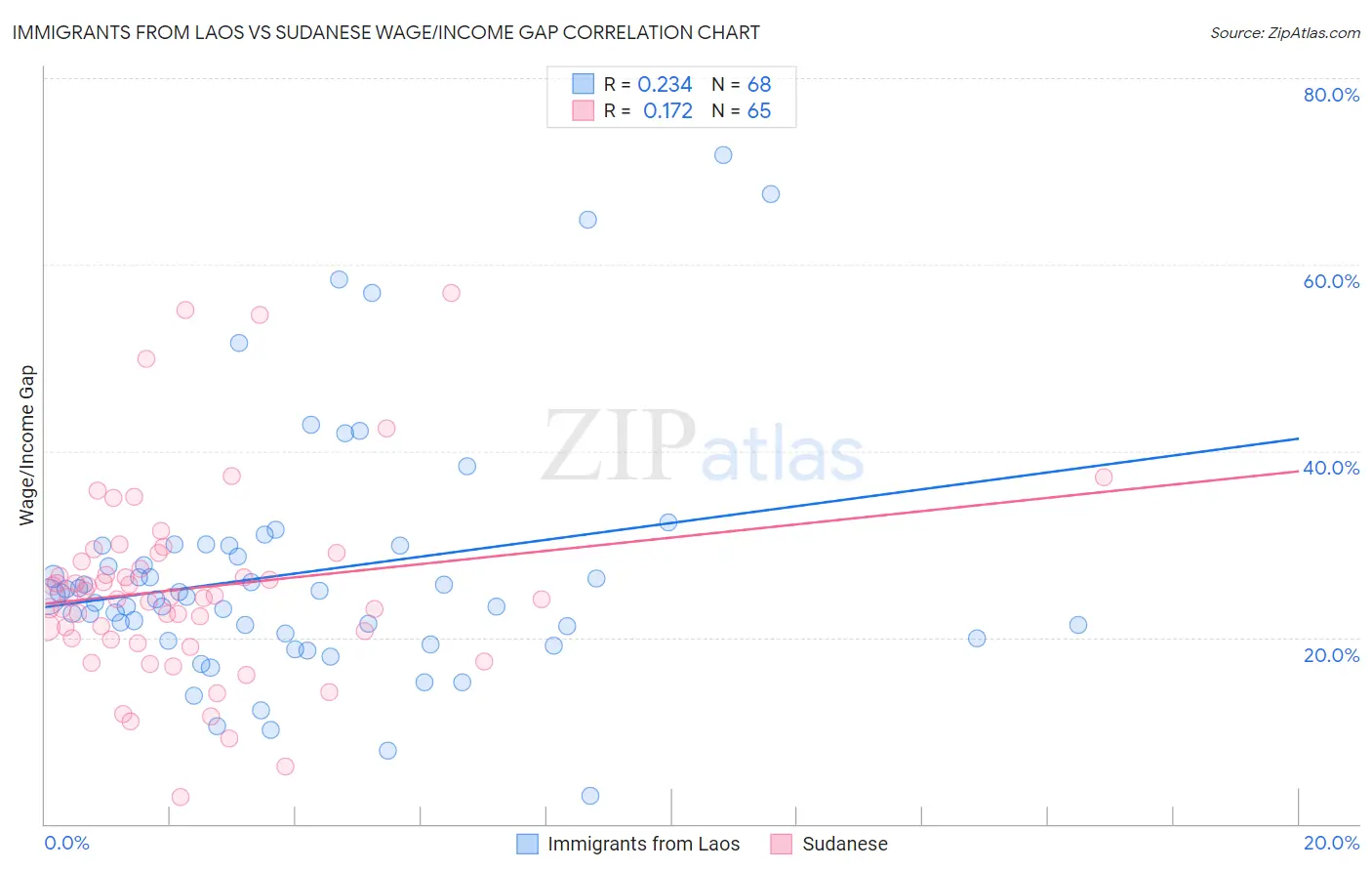 Immigrants from Laos vs Sudanese Wage/Income Gap