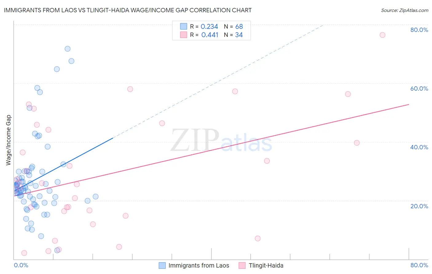 Immigrants from Laos vs Tlingit-Haida Wage/Income Gap