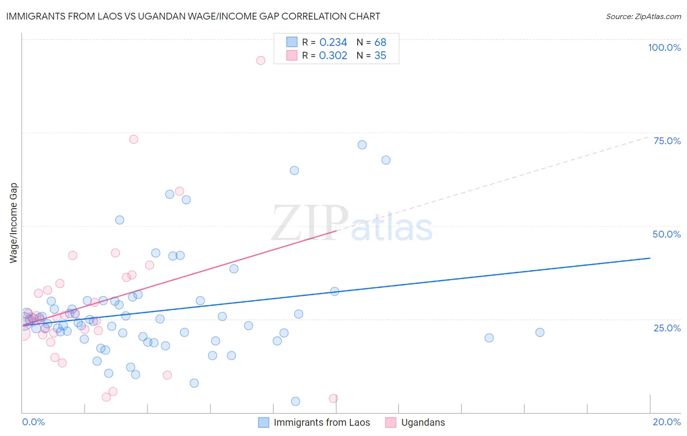 Immigrants from Laos vs Ugandan Wage/Income Gap