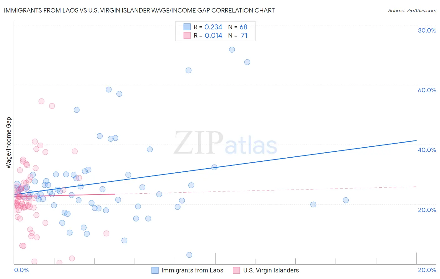 Immigrants from Laos vs U.S. Virgin Islander Wage/Income Gap