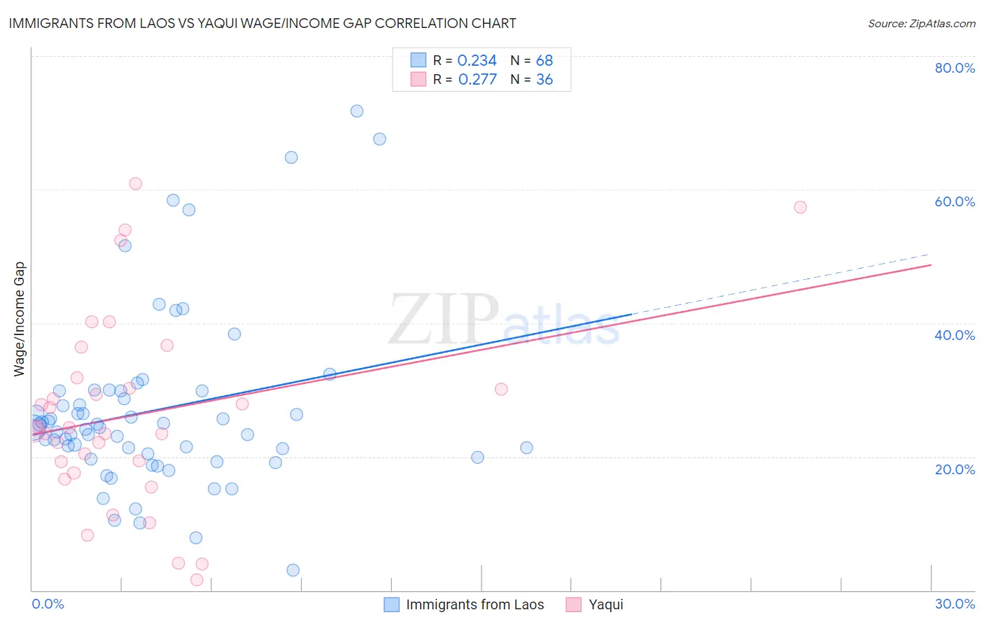 Immigrants from Laos vs Yaqui Wage/Income Gap