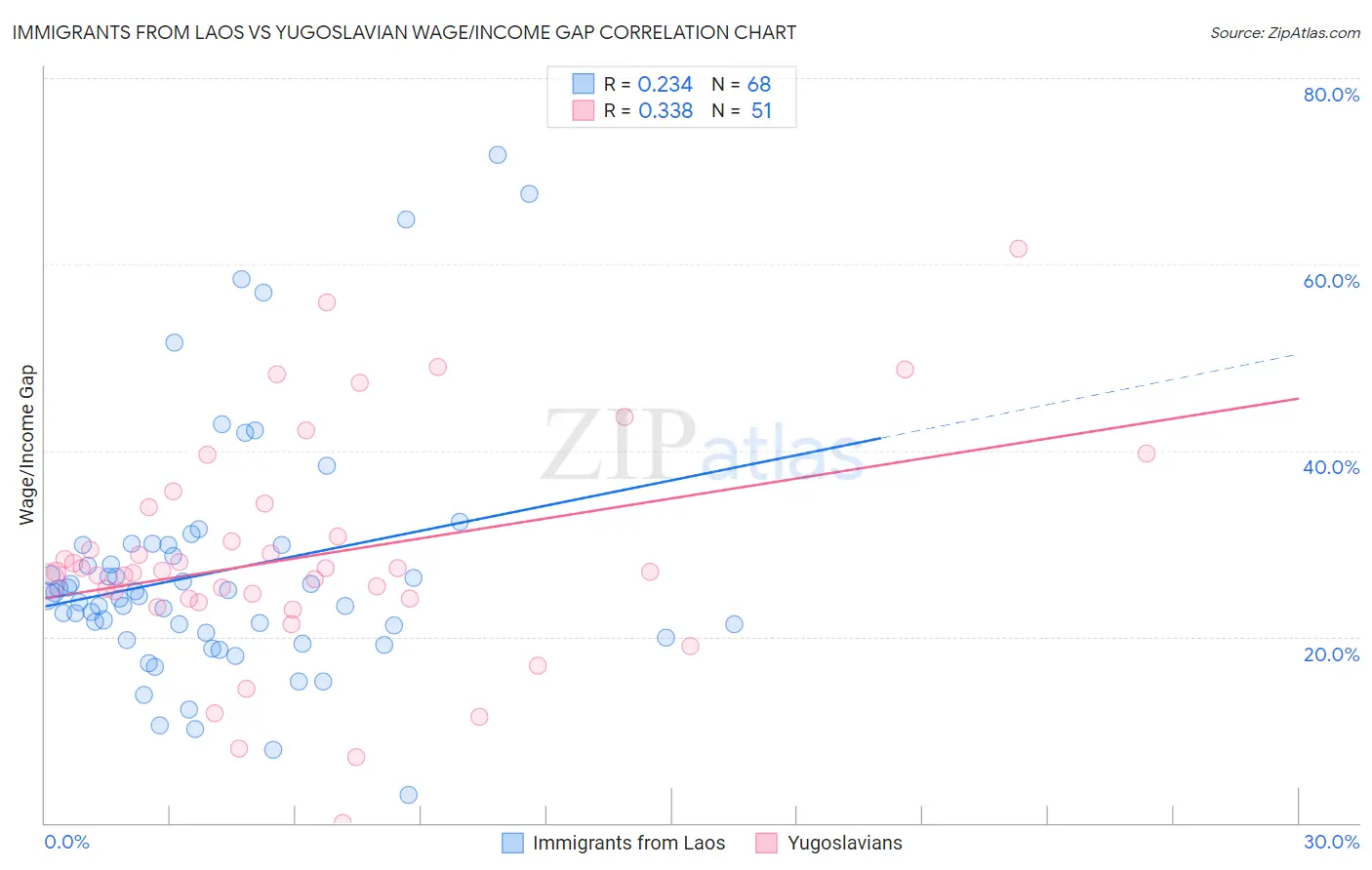 Immigrants from Laos vs Yugoslavian Wage/Income Gap