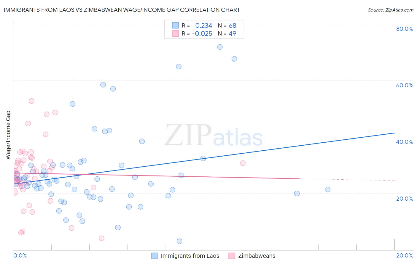 Immigrants from Laos vs Zimbabwean Wage/Income Gap