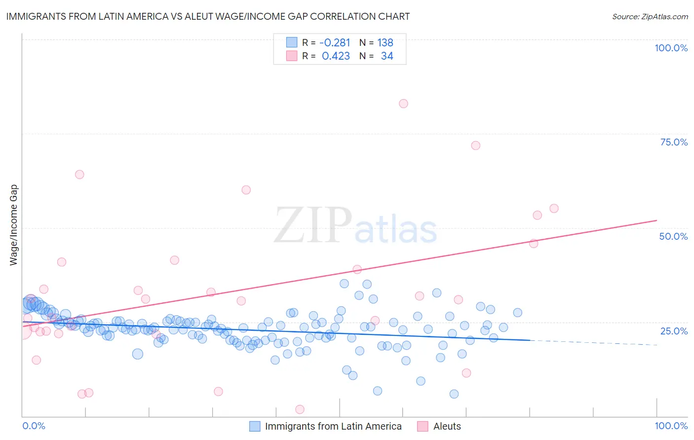 Immigrants from Latin America vs Aleut Wage/Income Gap