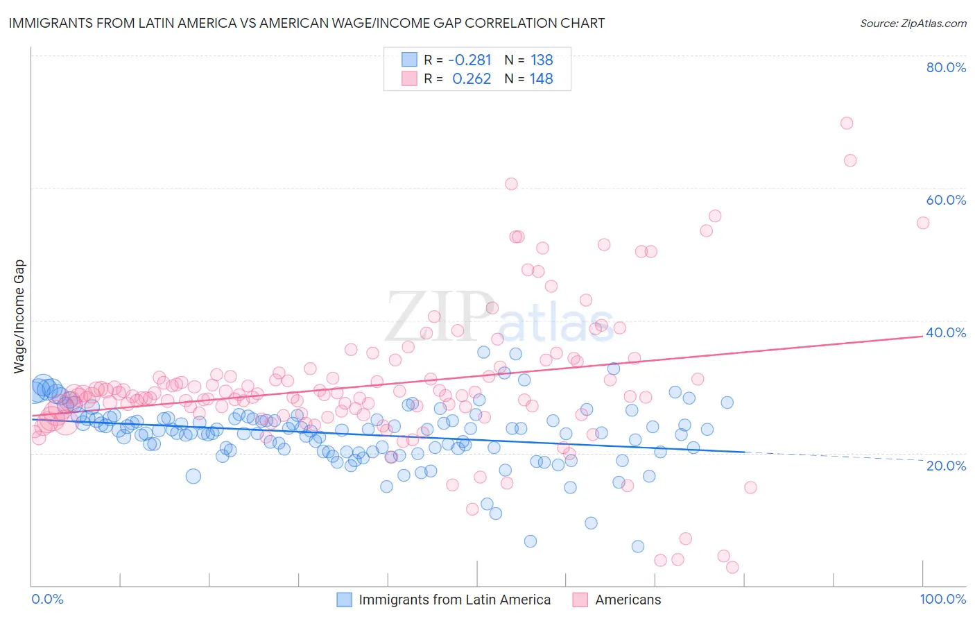 Immigrants from Latin America vs American Wage/Income Gap
