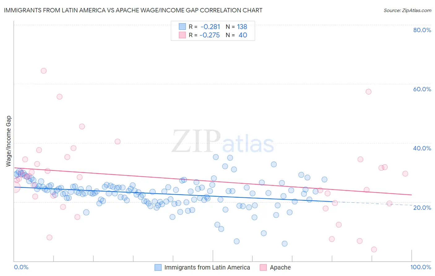 Immigrants from Latin America vs Apache Wage/Income Gap
