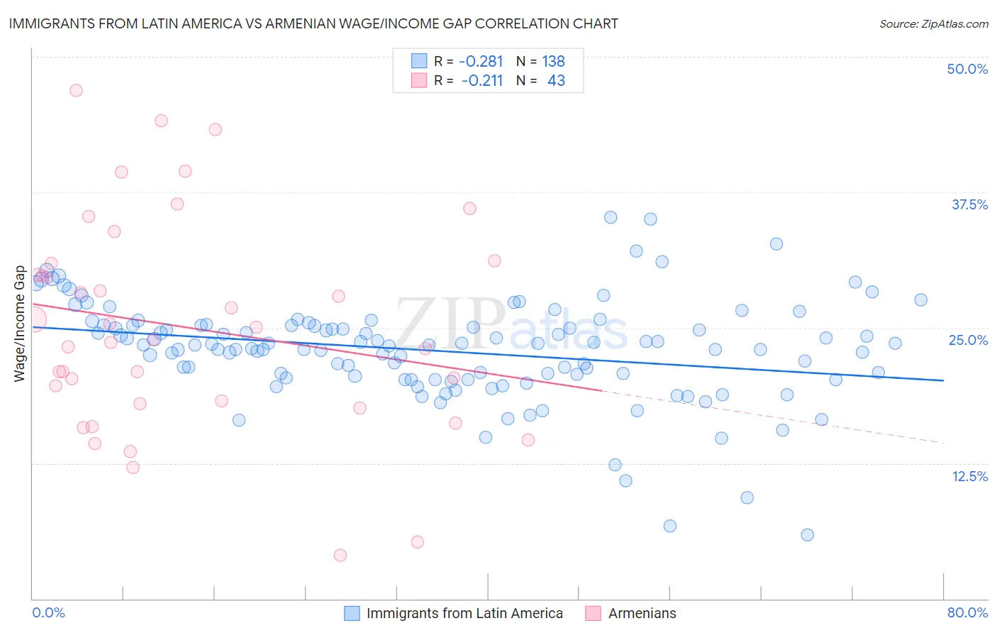 Immigrants from Latin America vs Armenian Wage/Income Gap