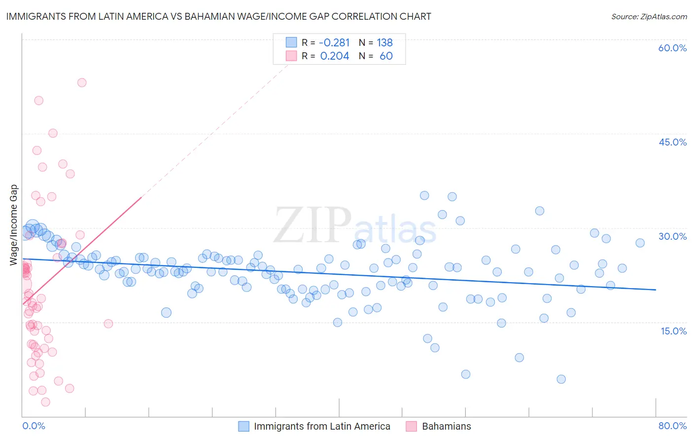 Immigrants from Latin America vs Bahamian Wage/Income Gap