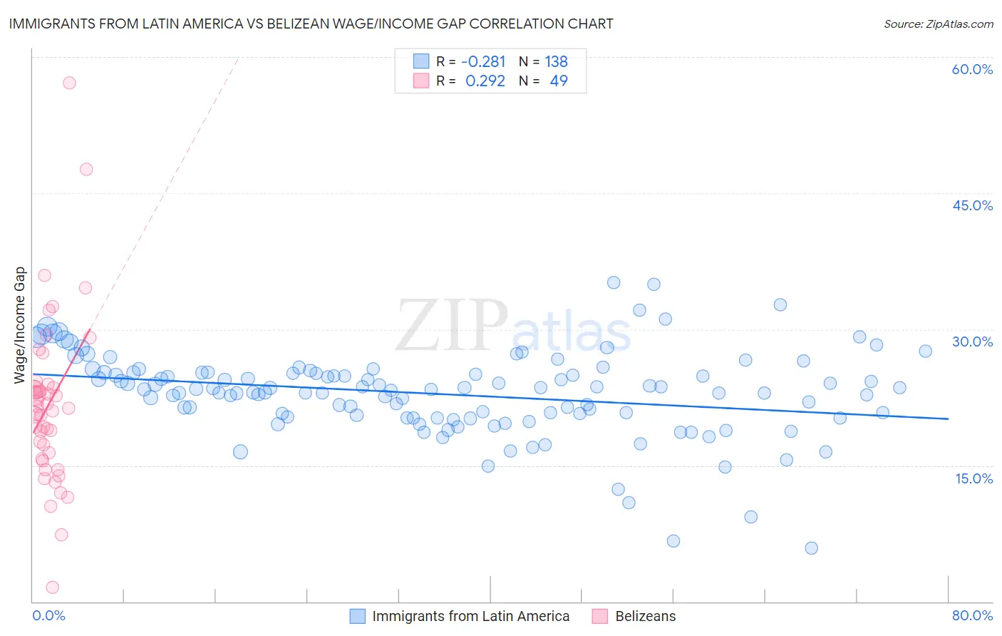 Immigrants from Latin America vs Belizean Wage/Income Gap