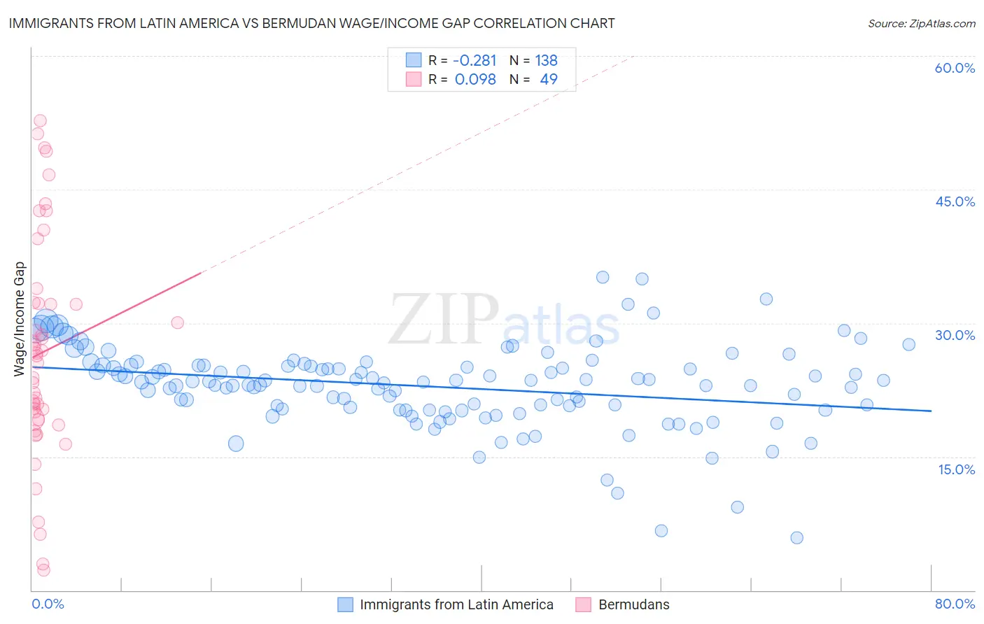 Immigrants from Latin America vs Bermudan Wage/Income Gap