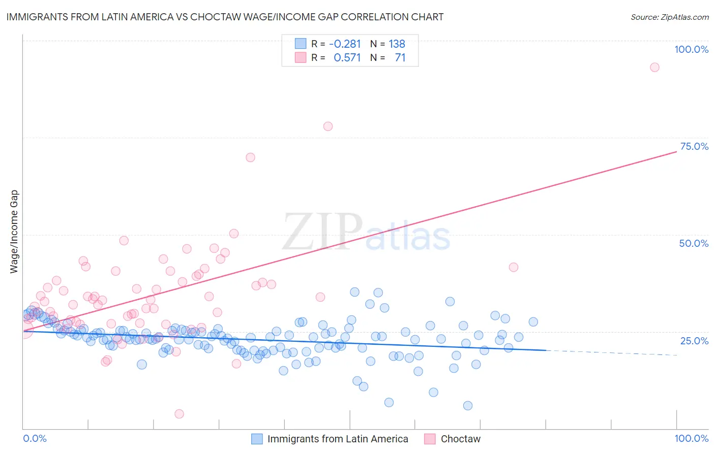 Immigrants from Latin America vs Choctaw Wage/Income Gap