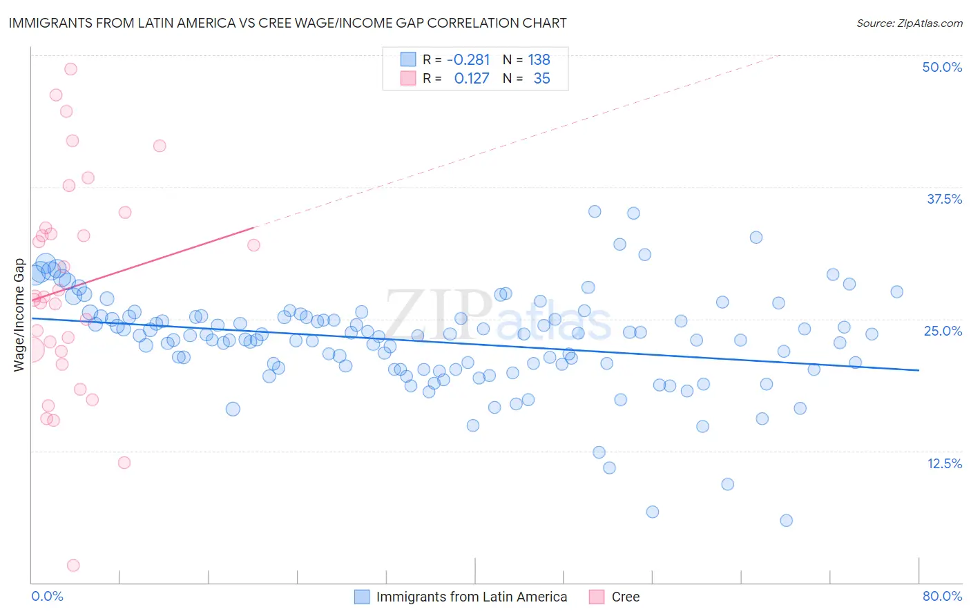 Immigrants from Latin America vs Cree Wage/Income Gap