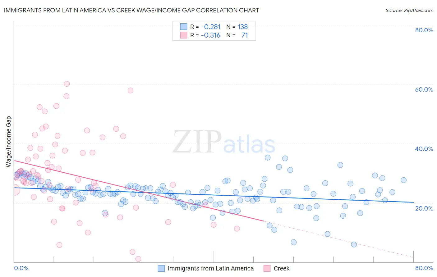 Immigrants from Latin America vs Creek Wage/Income Gap