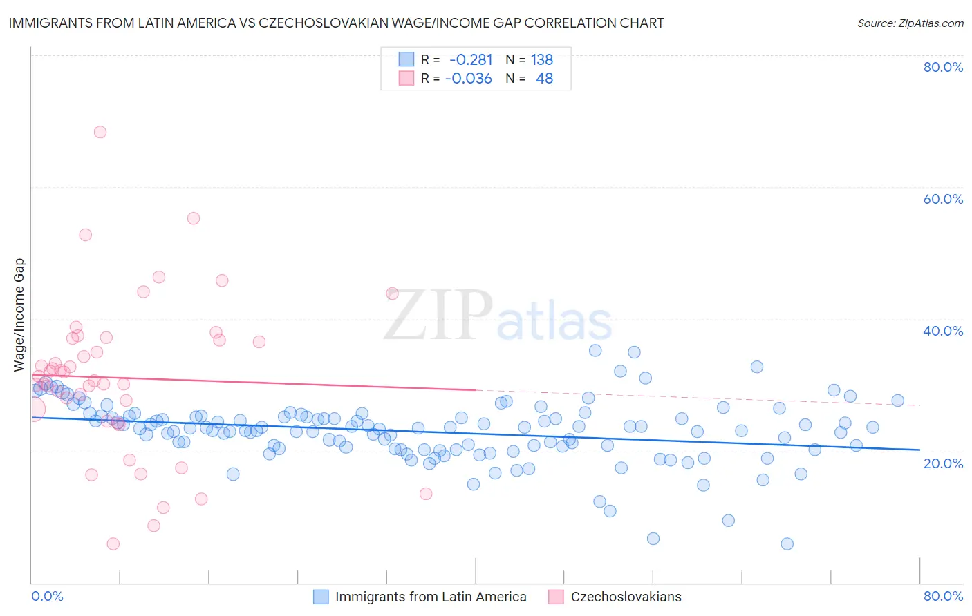 Immigrants from Latin America vs Czechoslovakian Wage/Income Gap