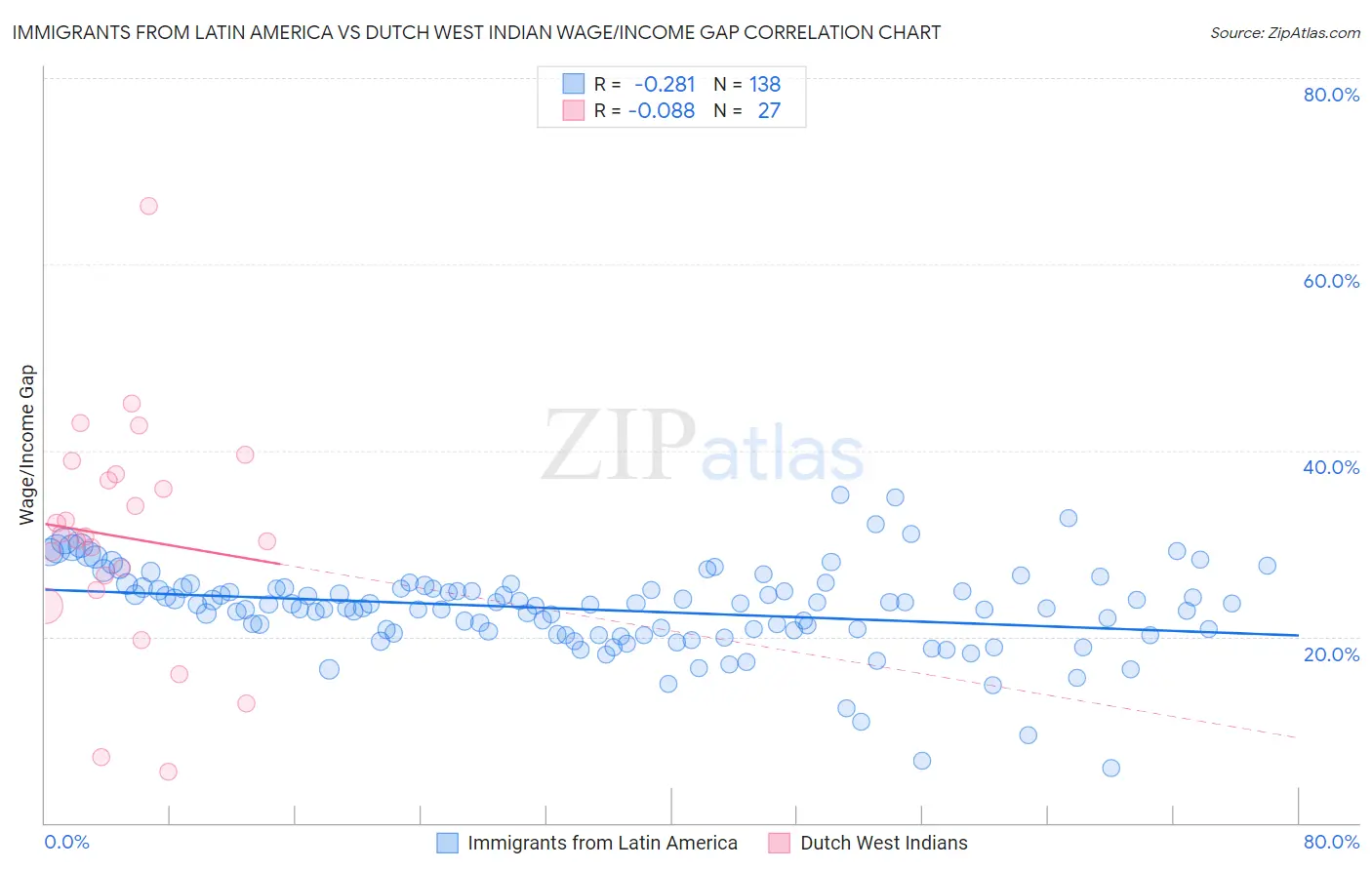 Immigrants from Latin America vs Dutch West Indian Wage/Income Gap