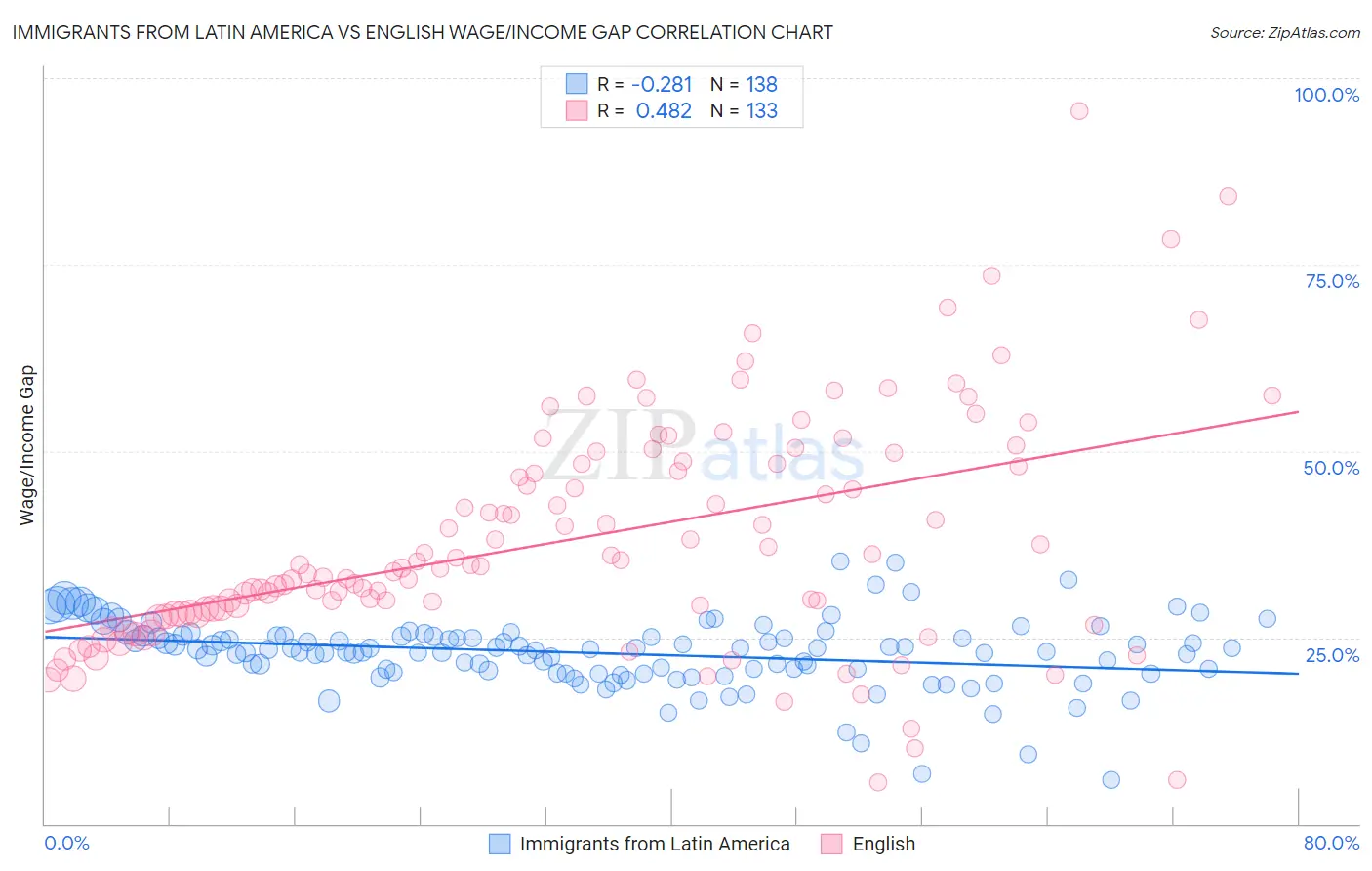 Immigrants from Latin America vs English Wage/Income Gap