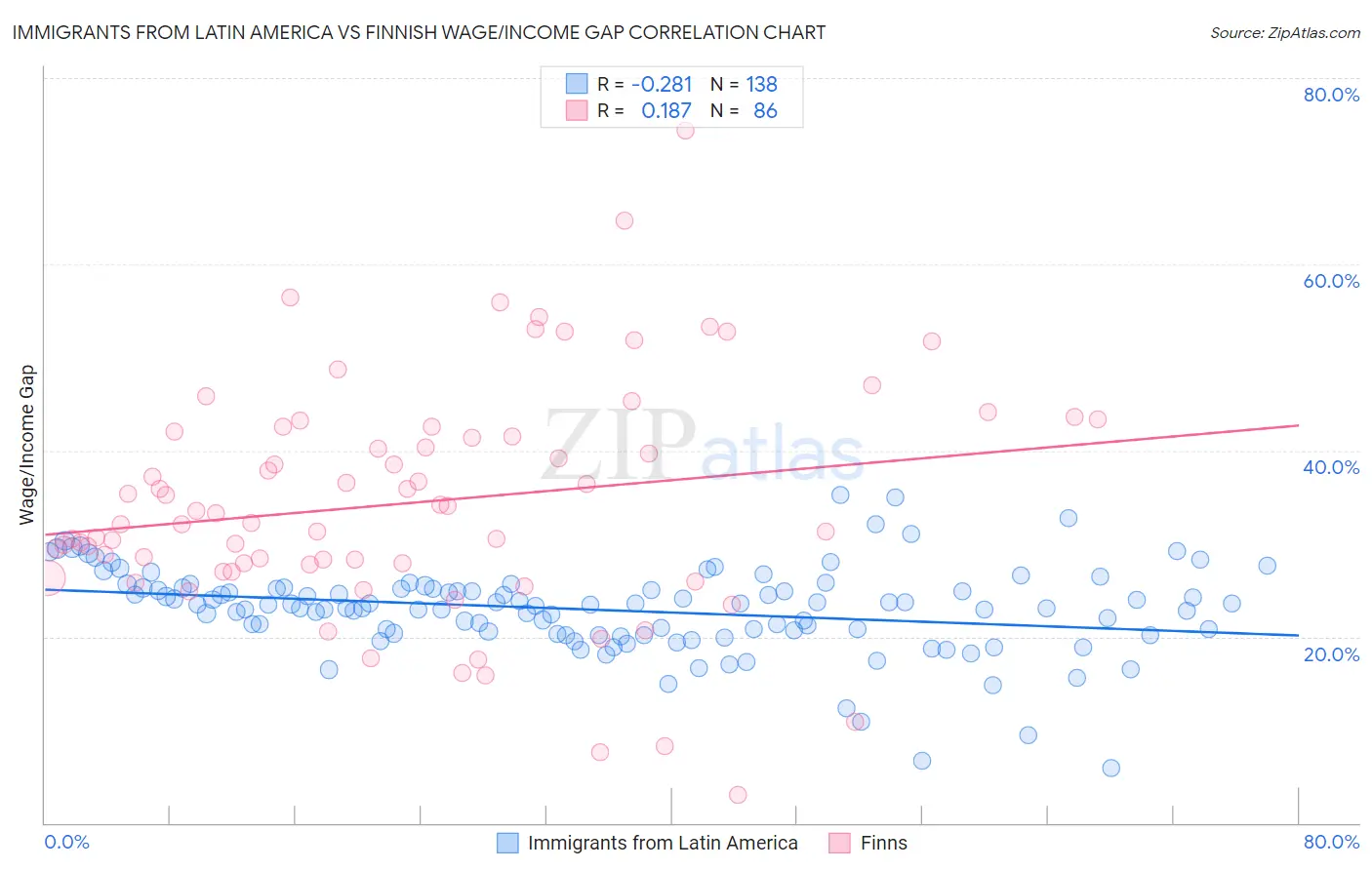 Immigrants from Latin America vs Finnish Wage/Income Gap