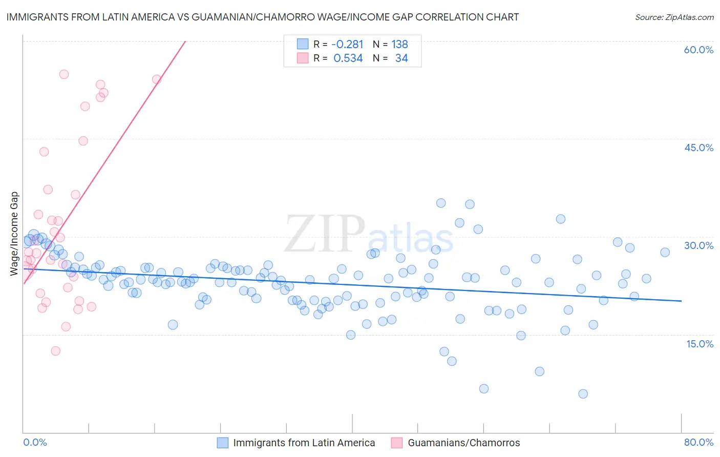 Immigrants from Latin America vs Guamanian/Chamorro Wage/Income Gap