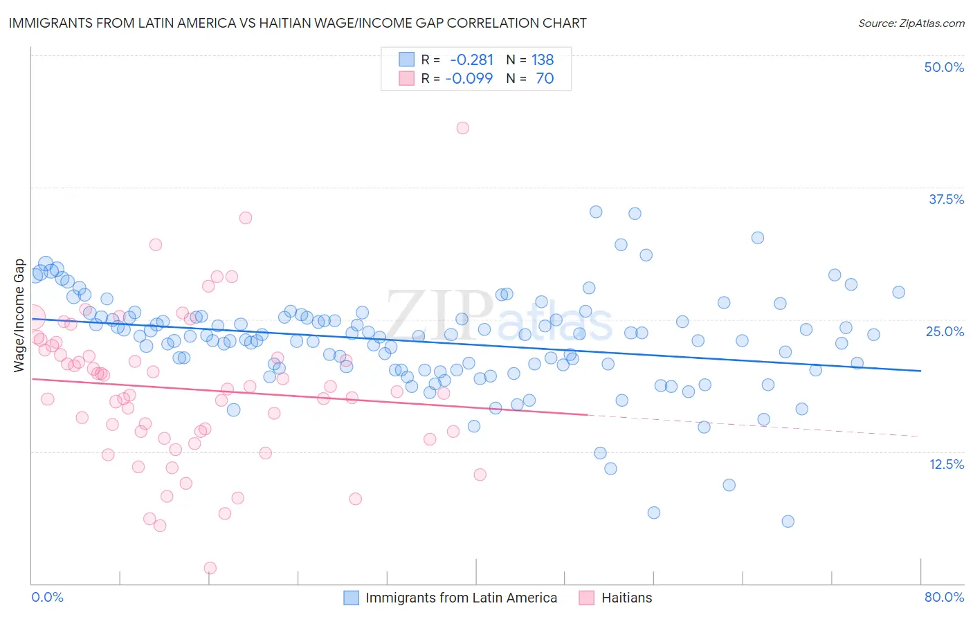 Immigrants from Latin America vs Haitian Wage/Income Gap