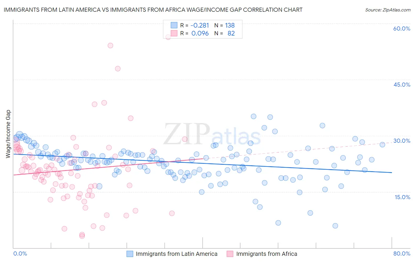 Immigrants from Latin America vs Immigrants from Africa Wage/Income Gap