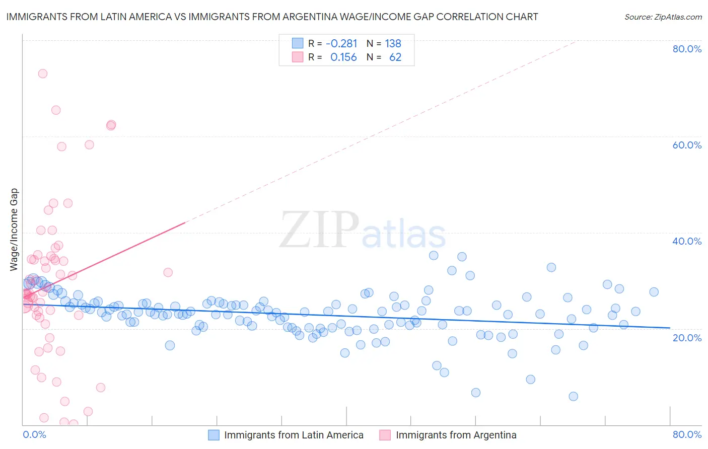 Immigrants from Latin America vs Immigrants from Argentina Wage/Income Gap