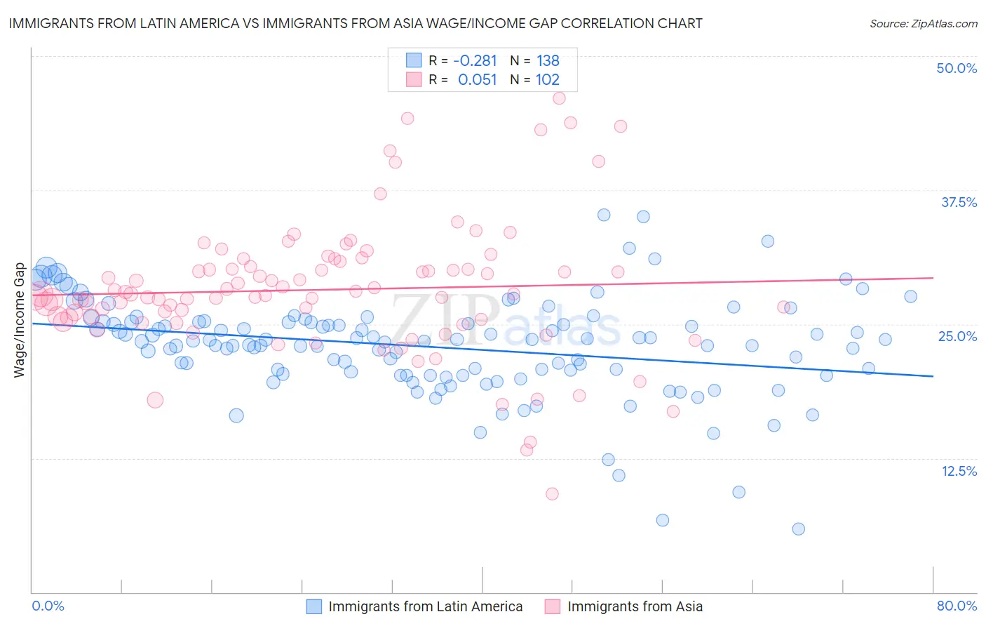 Immigrants from Latin America vs Immigrants from Asia Wage/Income Gap
