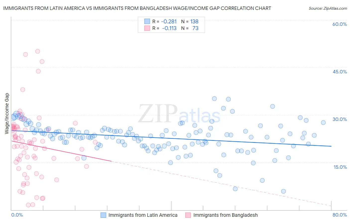 Immigrants from Latin America vs Immigrants from Bangladesh Wage/Income Gap
