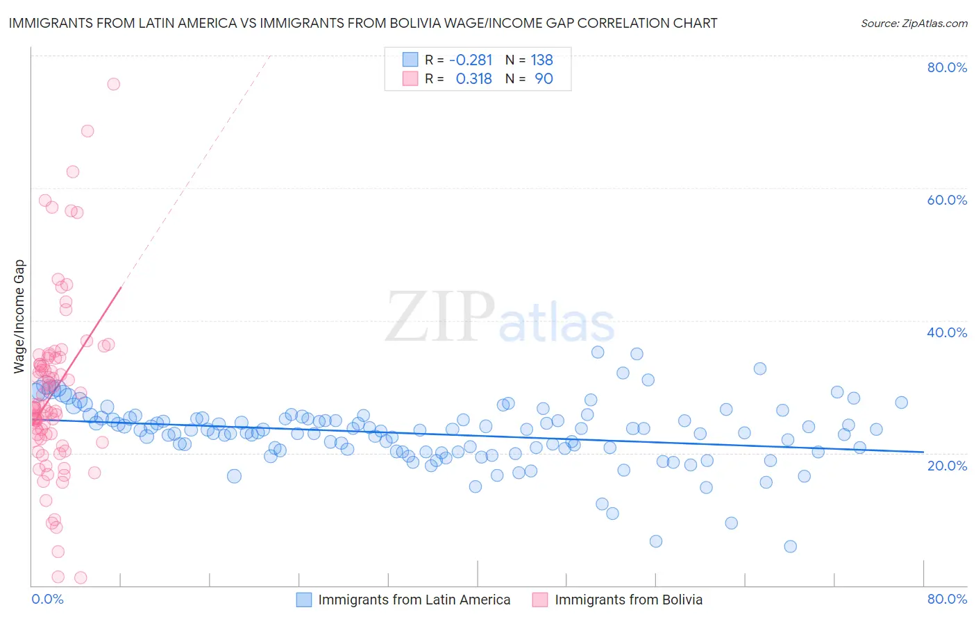 Immigrants from Latin America vs Immigrants from Bolivia Wage/Income Gap