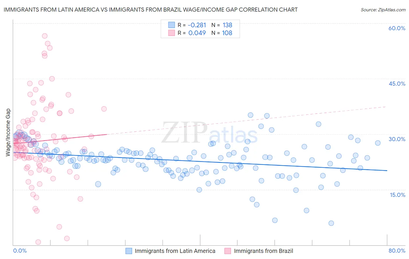 Immigrants from Latin America vs Immigrants from Brazil Wage/Income Gap