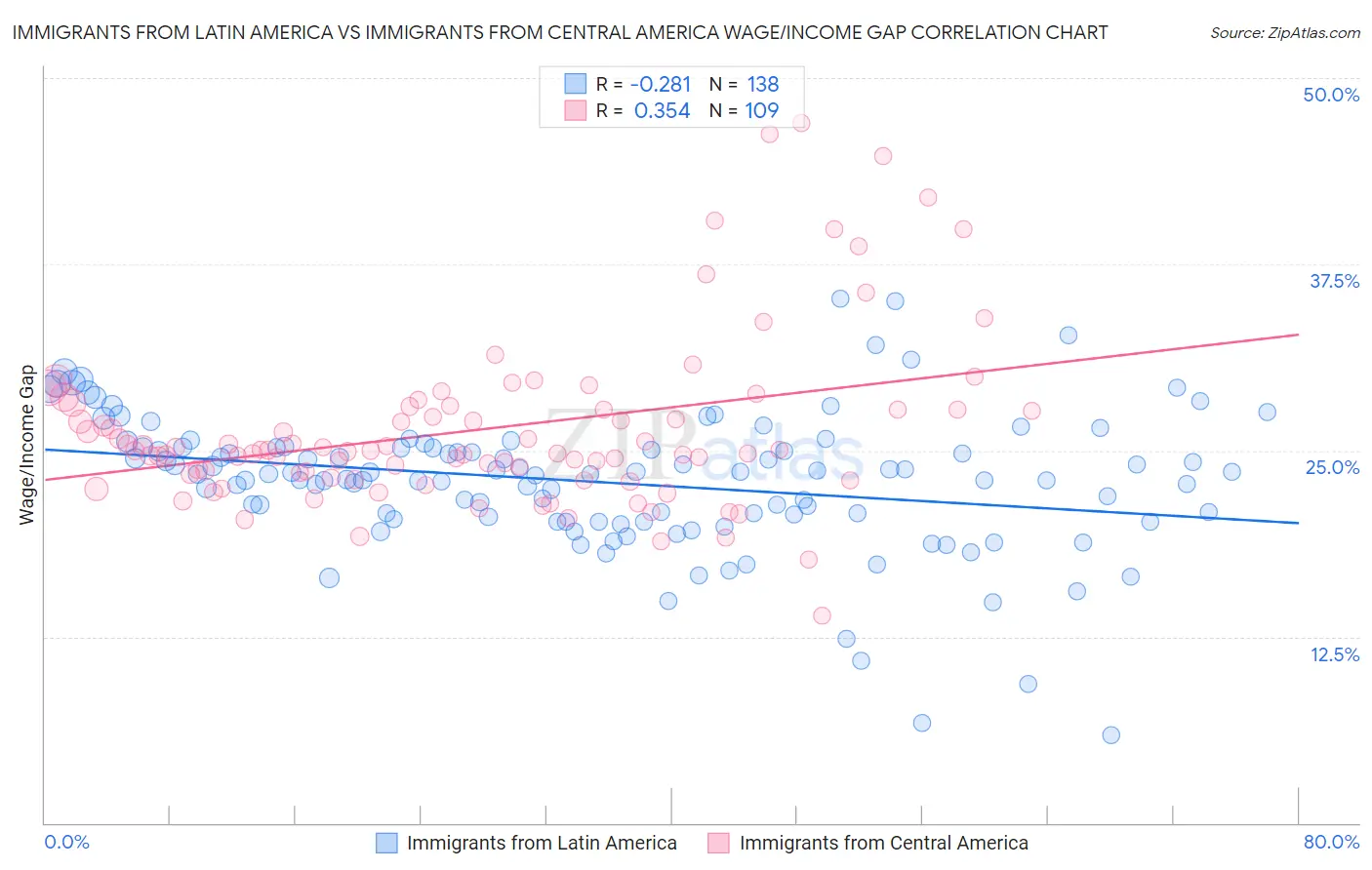 Immigrants from Latin America vs Immigrants from Central America Wage/Income Gap