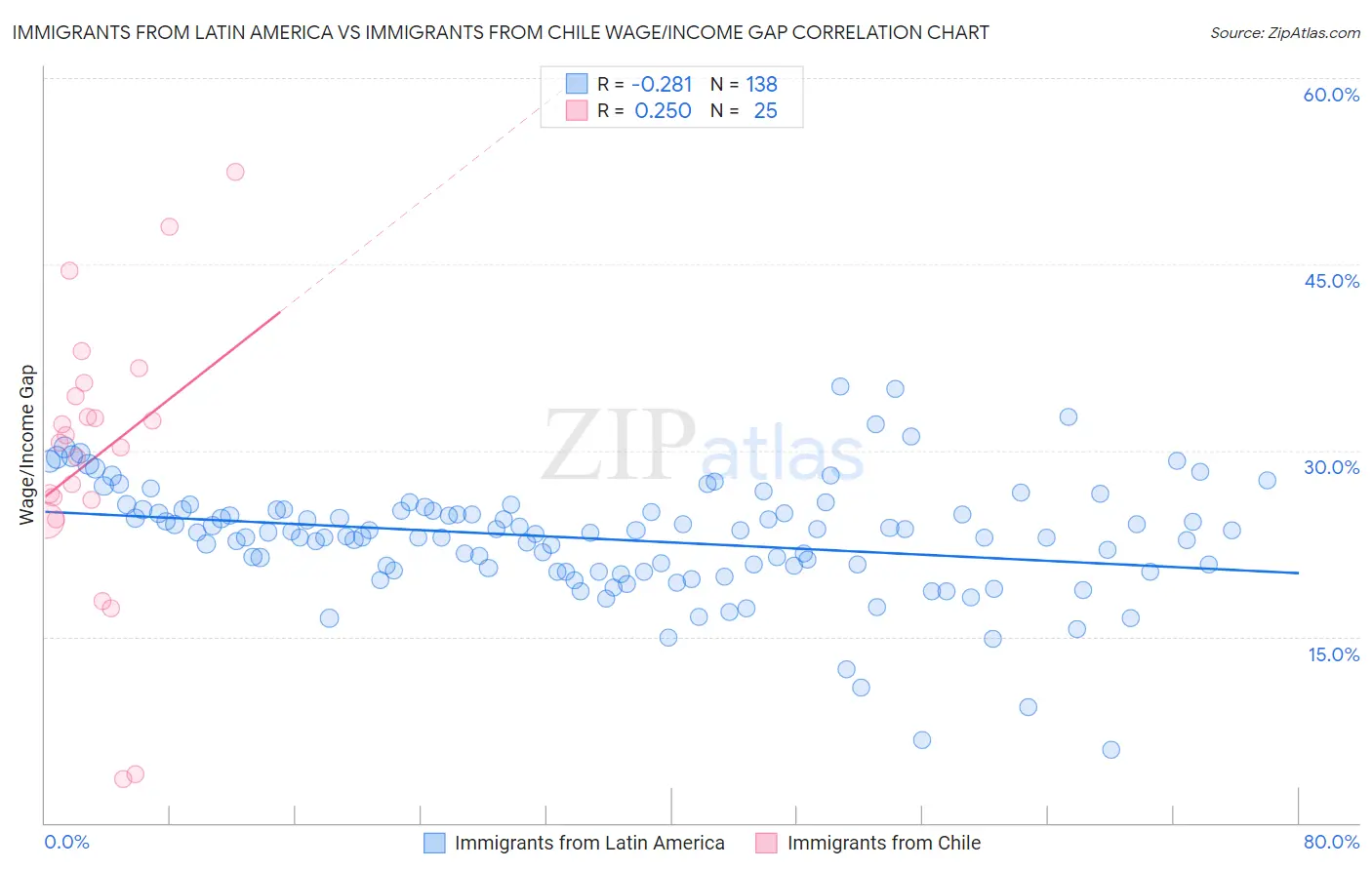 Immigrants from Latin America vs Immigrants from Chile Wage/Income Gap