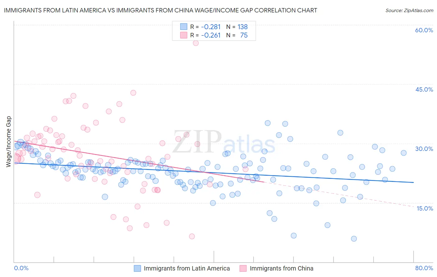Immigrants from Latin America vs Immigrants from China Wage/Income Gap