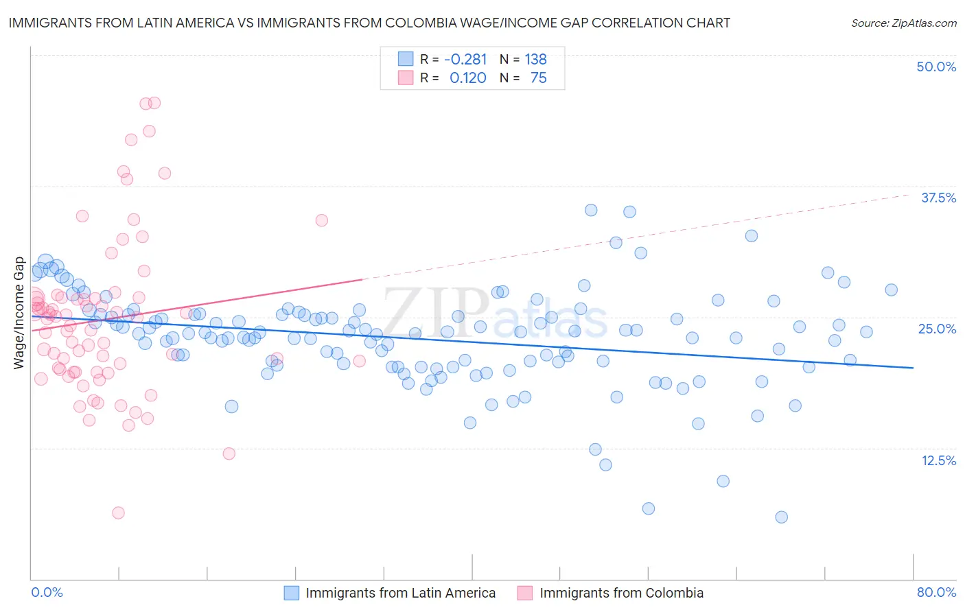 Immigrants from Latin America vs Immigrants from Colombia Wage/Income Gap