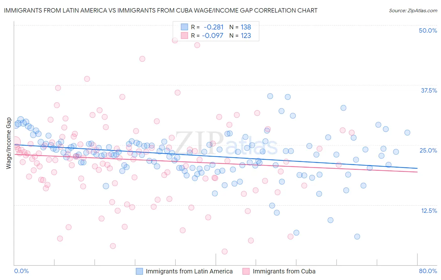 Immigrants from Latin America vs Immigrants from Cuba Wage/Income Gap