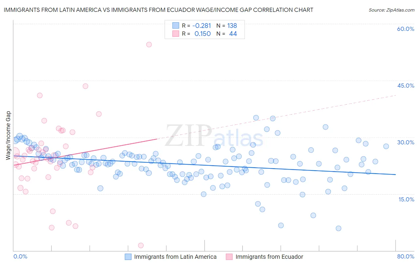 Immigrants from Latin America vs Immigrants from Ecuador Wage/Income Gap