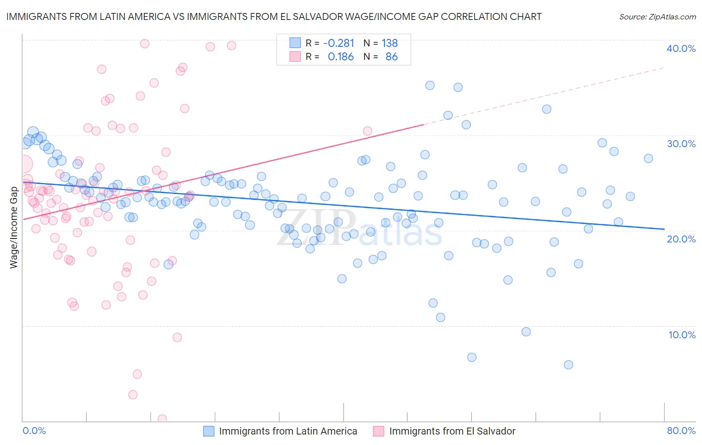 Immigrants from Latin America vs Immigrants from El Salvador Wage/Income Gap